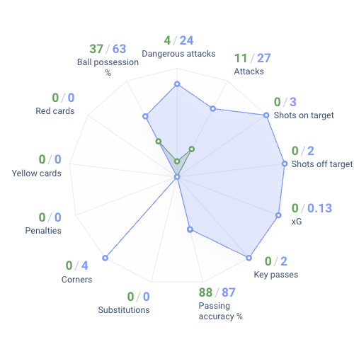 Graphique radar des statistiques d'un match de football — France. Ligue 1 2026