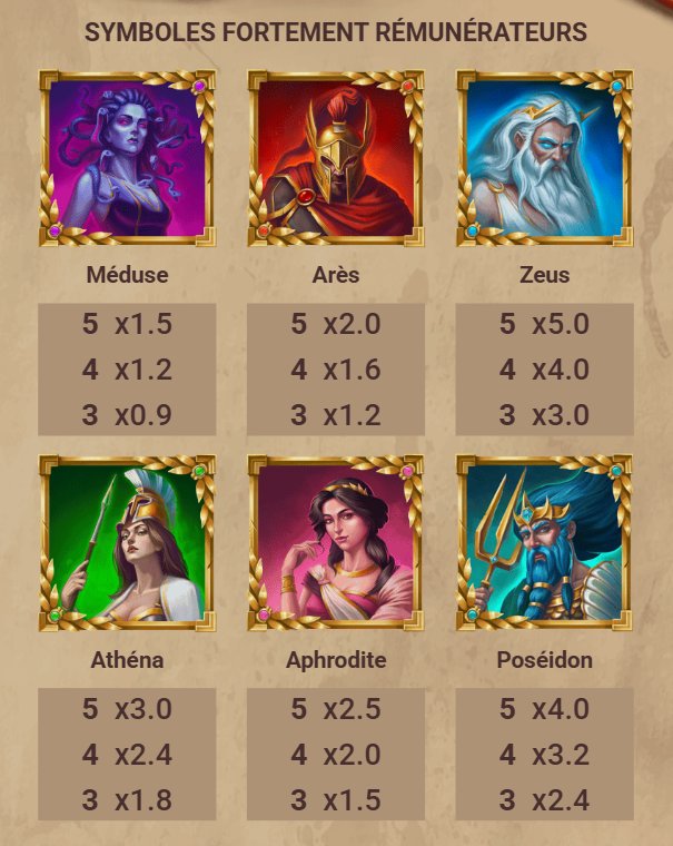Olympus Slot odds for Medusa, Ares, Zeus, Athena, Aphrodite and Poseidon