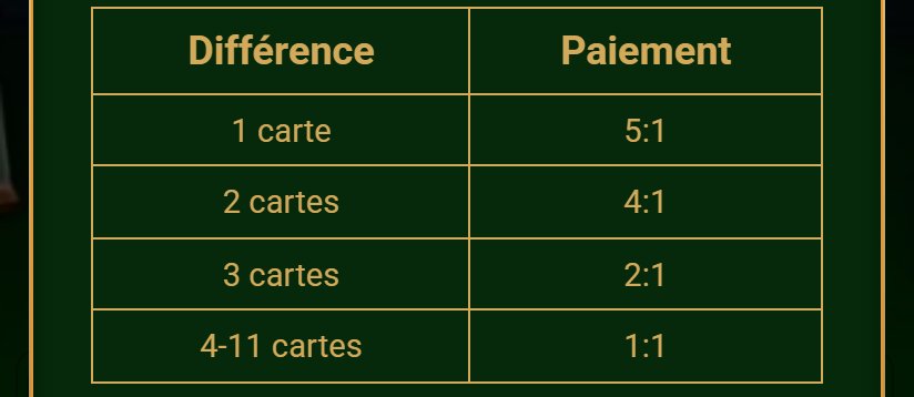 Red Dog: payout table by card spread, from 5:1 for one card to 1:1 for 4 to 11 cards